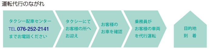 運転代行のながれ